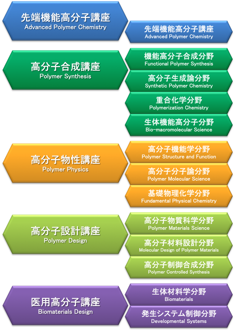 専攻組織図H30.png 専攻組織図H26.png